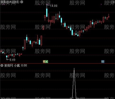 小大底之小底选股指标公式
