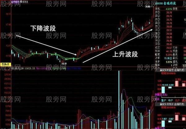 五步操作波段卖点