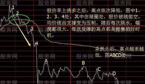 五步操作波段卖点