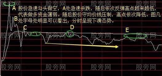 五步操作波段卖点