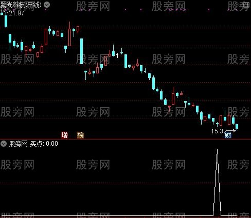 神针主图之买点选股指标公式