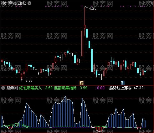 通达信红包吸筹买入指标公式