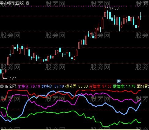 通达信主力持庄稠度指标公式