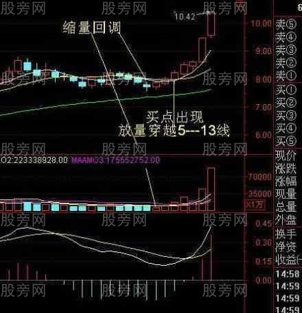 均线选股的技巧