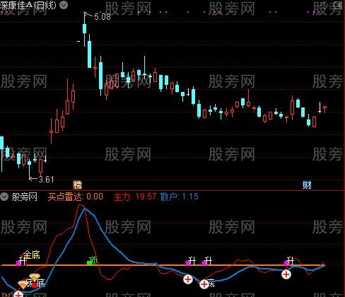 通达信金底买指标公式