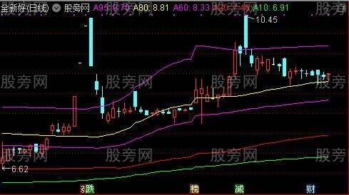 通达信分析家主图指标公式