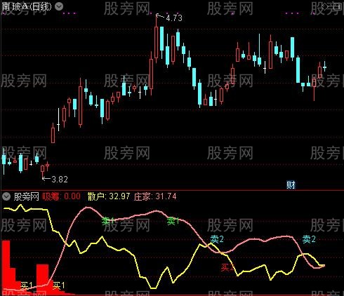 通达信擒妖猎牛指标公式