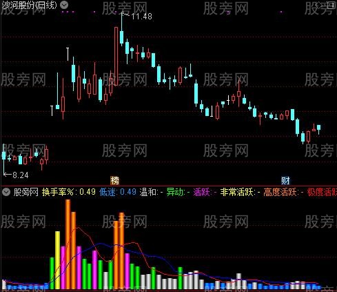 通达信个股活跃度指标公式