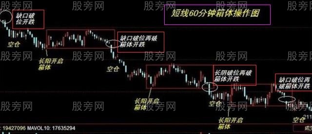 MACD、60分钟K线和成交量买卖方法