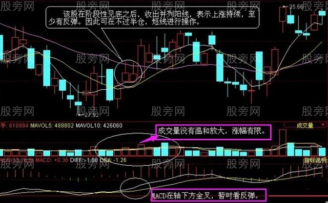 MACD、60分钟K线和成交量买卖方法