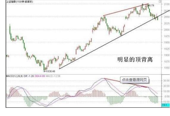 MACD、60分钟K线和成交量买卖方法