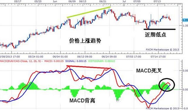 MACD、60分钟K线和成交量买卖方法