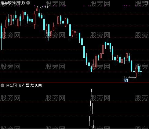 金底买之买点雷达选股指标公式