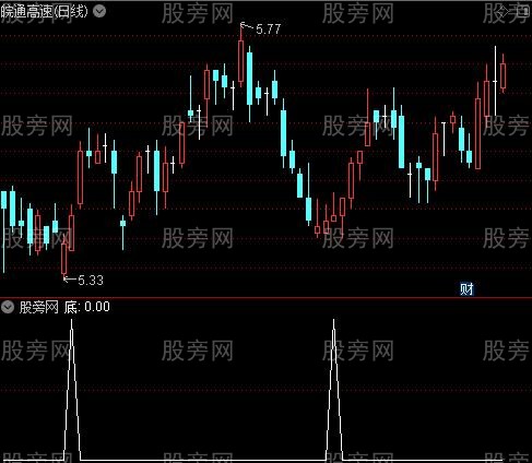 金底买之底选股指标公式