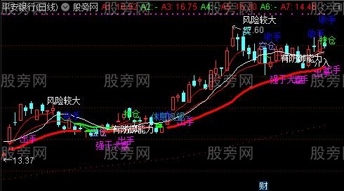 通达信强手超短主图指标公式