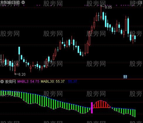 通达信牛熊转换点能量穿越指标公式