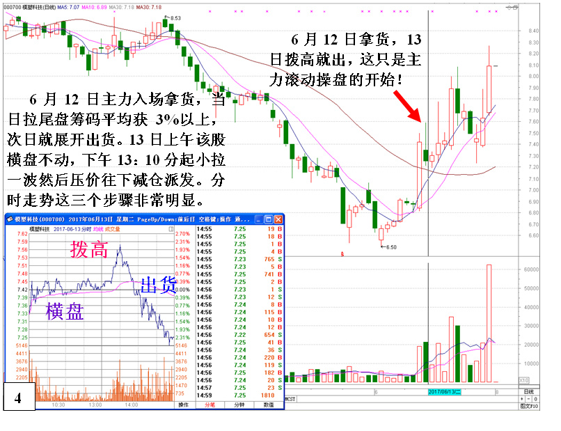 庄家滚动操盘的操作思路与过程