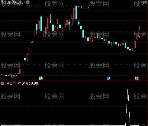 已经赚钱主图之中线买选股指标公式