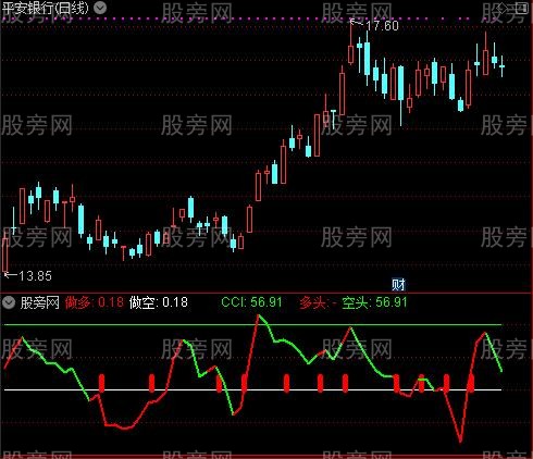 通达信CCI多空博弈翻转指标公式