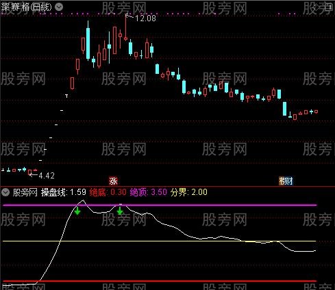 通达信绝顶操盘线指标公式