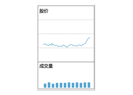 十种量价关系操作方法