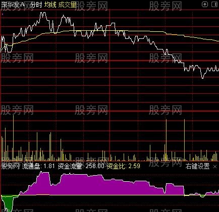 通达信资金流量分时指标公式