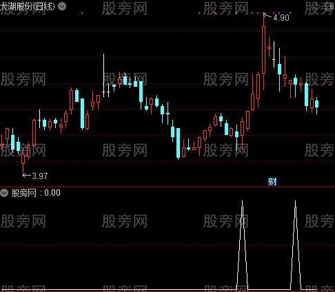 通达信双下影线选股指标公式