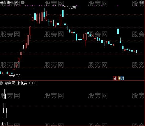 逢顶必跌逢低必涨之逢低买选股指标公式