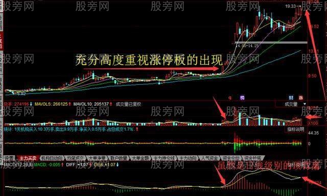 放量突破平台买入法