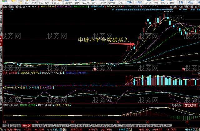 放量突破平台买入法