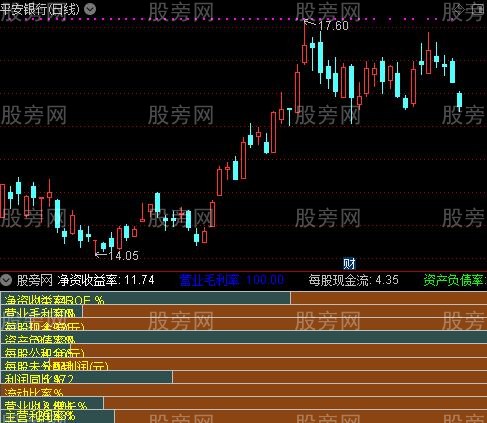 通达信财务数据分析指标公式 通达信财务数据分析指标公式
