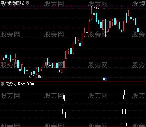 通达信精确反转拉涨点选股指标公式