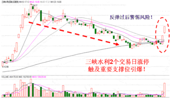 强势股高点回落的短线操作法