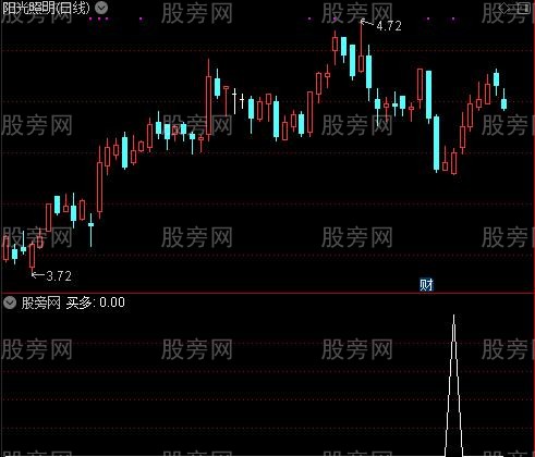 中长线买卖点主图之买多选股指标公式