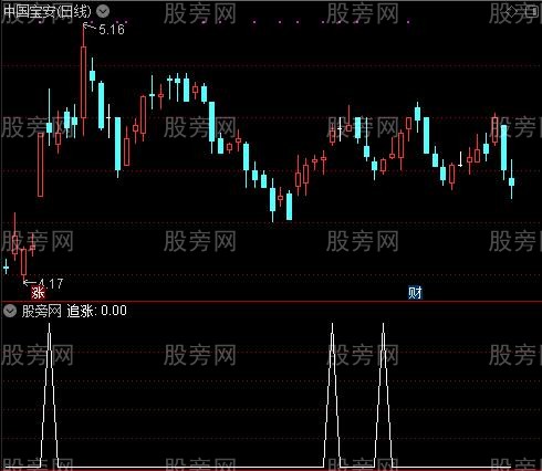 金牛寻宝主图之追涨选股指标公式