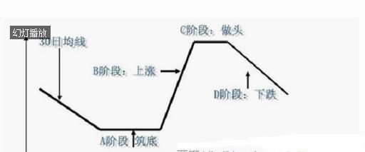 30日均线看懂所有股票运行趋势