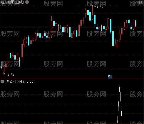 大小双底通吃之小底选股指标公式