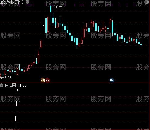 通达信突破20日均线选股指标公式