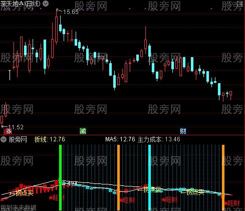 通达信趋势通道图指标公式