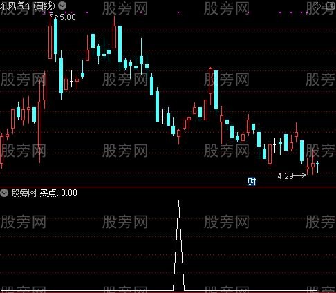 不错的抄底之买点选股指标公式