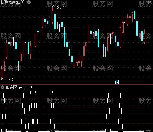 空仓洗盘图之买选股指标公式