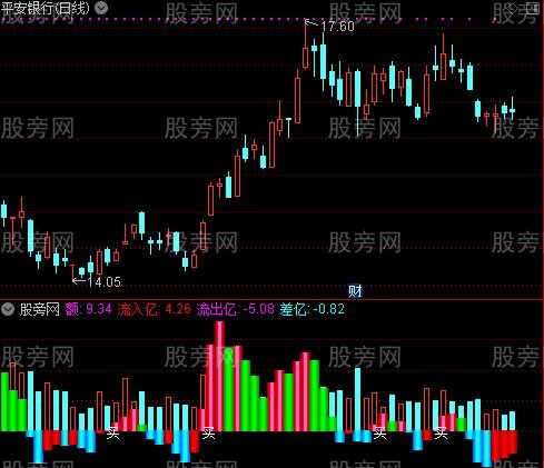 通达信资金流向买入指标公式