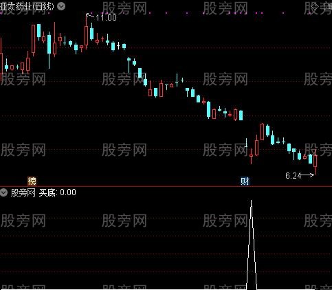 超级组合顶底之买底选股指标公式