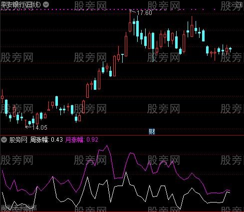 通达信周月涨幅指标公式