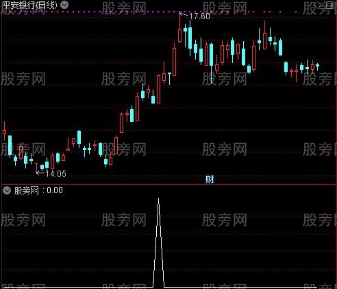 通达信反转骑牛选股指标公式 通达信反转骑牛选股指标公式