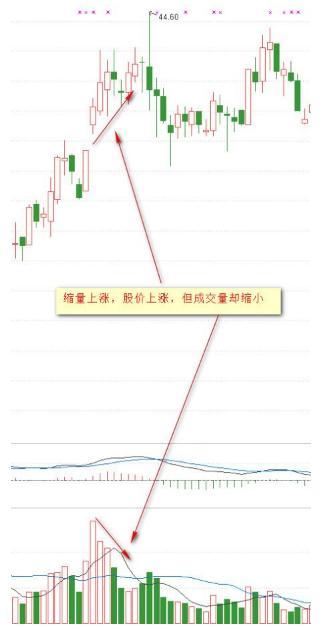 成交量与价格的8种关系