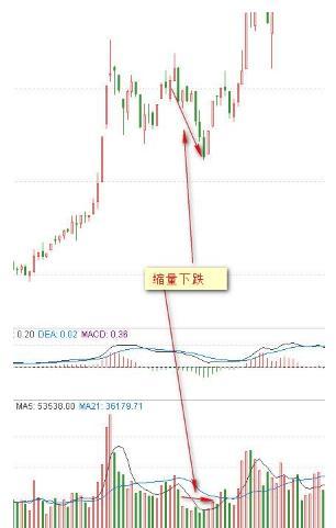 成交量与价格的8种关系