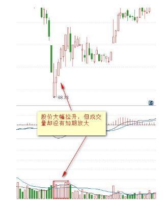 成交量与价格的8种关系