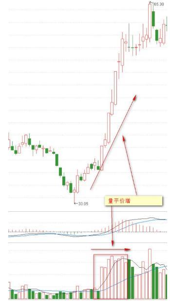 成交量与价格的8种关系