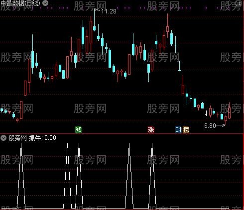 抓牛资金之选股指标公式